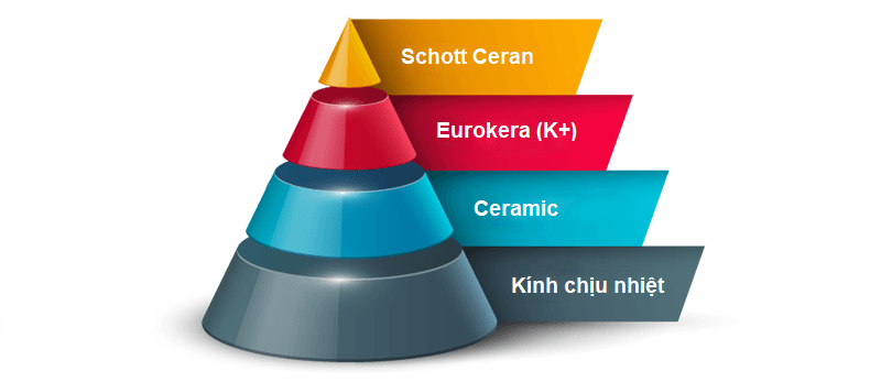 BẾP TỪ NHẬP KHẨU VÀ BẾP TỪ GIÁ RẺ CÓ NHỮNG ĐIỂM KHÁC BIỆT GÌ?