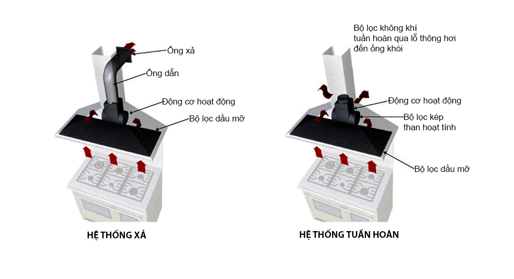 NÊN DÙNG THAN HOẠT TÍNH HAY ỐNG THOÁT CHO MÁY HÚT MÙI?