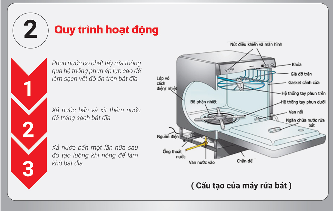 Máy rửa chén có quy trình hoạt động như thế nào?